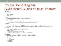 Templates, tools & symbols for easy business process diagrams. Business Process Management Ppt Download