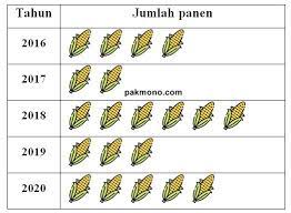 Soal tema 1 kelas 2 semester 1 kurikulum 2013 revisi 2018 belajar ejaan pemahaman membaca matematika kelas satu. Soal Online Statistika Diagram Kelas 5 Semester 2 Pak Mono