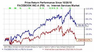 Facebook stock quote and fb charts. Facebook Stock Price Per Share Today Mutabikh