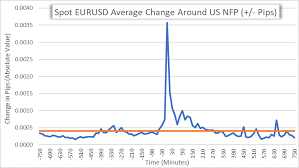 Eur Usd Expect Us Nfp Jobs Data To Spark Forex Volatility