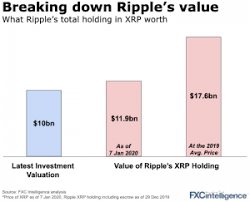 However, we all know how savage walletinvestor believes the price will recover to around $0.46 by the end of 2020, $0.58 in 2021, and over $2.00 in 2025, making xrp a buy and hold. Analysis Of Ripple S 10bn Valuation Fxc Intelligence