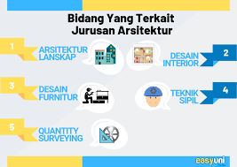 Di sbmptn 2019 lalu, unair rupanya menyediakan daya tampung sebanyak 100 kursi untuk prodi kedokteran. Panduan Kuliah Jurusan Arsitektur Di Indonesia 2020