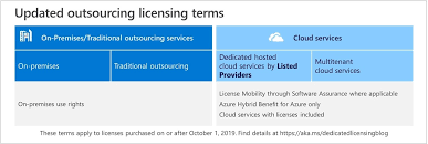 Updated Microsoft Licensing Terms For Dedicated Hosted Cloud Services Bps Value Added Distributor Cloud Aggregator