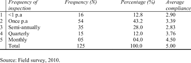 Written records of the monthly and annual tests must be maintained for inspection by the ahj. Frequency Of Inspection And Vat Compliance Download Table