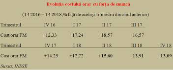 Cresterea Costul Forţei De Muncă Pe Domenii De Activitate Observații Cursdeguvernare Ro