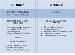 Medicare Supplement Vs Medicare Advantage Benefits And Rates