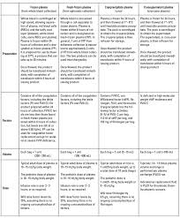 Guidelines For Frozen Plasma Transfusion British Columbia