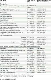 Eileen baral 39 s biography wall of celebrities. Forced Sex And Estimates Of Selected Risk Factors Among Msm In Download Table