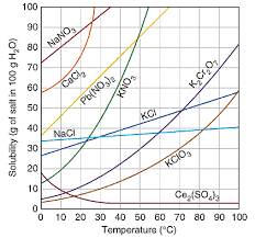 How Many Grams Of Salt Can Be Dissolved In 100 G Of H2o At