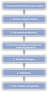 The right marketing plan identifies everything from 1) who your target customers are to 2) how you will reach them, to 3) how you will retain your. Developing A Marketing Plan