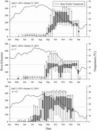 Annual Spawning Migrations Of Adult Atlantic Sturgeon In The