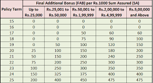 Lic Jeevan Labh Is It Profitable For You