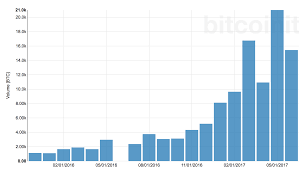 How Bitcoins Incredible Rise Made It A Household Name In