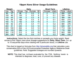 33 Faithful Colloidal Silver Ppm Chart