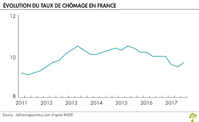 En effet, l'emploi a diminué chez les jeunes et chez les femmes âgées de 25 à 54 ans. Chomage En Hausse Au Troisieme Trimestre En France La Finance Pour Tous