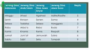 Kelima hari pasaran jawa itu adalah pahing, pon, wage, kliwon dan legi. Sd Basa Jawa Etungan Dina Lan Pasaran Youtube