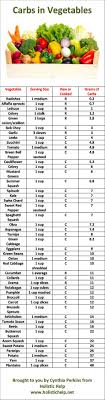 List Of Carbs In Vegetables And Printable Chart Low Carb