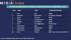 ( toplamda 0 oy verildi. Netflix 17 Billion Budget Staves Off Disney And Hbo Max Competition