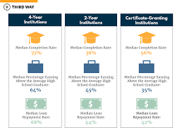 The State Of American Higher Education Outcomes In 2019