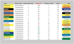 Last 5 games (league + cup) finished balance 13 points. Comparison Of Teams Market Value And League Table Position By The End Of 9th Week Imgur