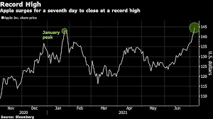Often times falling below as stock price of $10. Apple Shares Surge To Record High As Rally Picks Up Steam