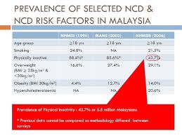 In comparison, malaysia's overweight and obese rates stood at 29.4 percent and 15.1 percent respectively in 2011. Reorient Health Services Ppt Download