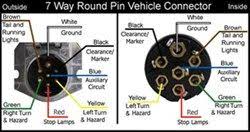 Vancouver island rv blog 7. Wiring Diagram For 7 Way Round Pin Trailer And Vehicle Side Connectors Trailer Wiring Diagram Fifth Wheel Trailers Tractor Trailers