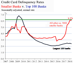 Delinquency rates all banks, sa real estate loans consumer loans leases c&i loans agricultural loans total loans and leases; Credit Card Delinquency Rate 7 Download Scientific Diagram