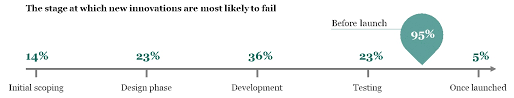 Stuck In Development 95 Of Enterprises Admit Their Technology Innovations Fail Before Launch Kaspersky
