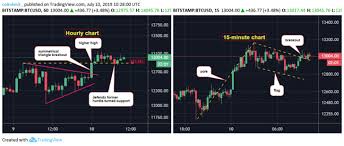 View Btc Continues To Chart Bullish Higher Lows And Higher
