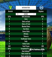 Manchester city brighton & hove albion live score (and video online live stream*) starts on 13 jan 2021 at 18:00 utc time at etihad stadium stadium here on sofascore livescore you can find all manchester city vs brighton & hove albion previous results sorted by their h2h matches. Norwich Vs Brighton H2h 4 Jul 2020 Head To Head Stats Prediction