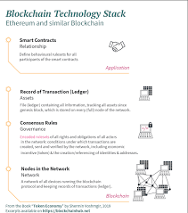 According to assess and managing permission, blockchain is divided into three categories, public blockchain, private blockchain, and consortium blockchains. Types Of Blockchains Dlts Distributed Ledger Technologies