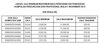 Tangga gaji guru ssm dg29 hingga dg54 bermula 1 julai 2016 gaji minimum dan maksimum guru tahun 2015 struktur gaji sistem saraan malaysia (ssm) dalam perkhidmatan awam pada masa ini adalah. Jadual Gaji Bagi Guru Sekolah Rendah Dan Sekolah Menengah Bumi Gemilang