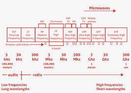 Radio Frequency Chart Radio Frequency Png Image
