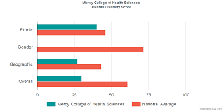 Overall Diversity At Mercy College Of Health Sciences