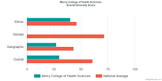 overall diversity at mercy college of health sciences