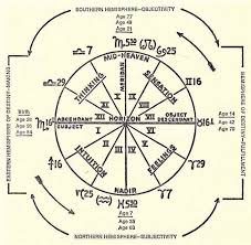 The Astrology Of Personality Chapter Six The Dial Of