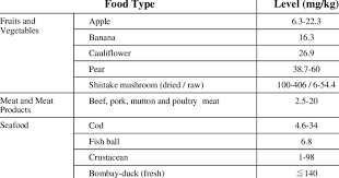 Formalin is carcinogenic and is detrimental to public health. 1 Naturally Occurring Formaldehyde In Food Items Yau 2007 Download Scientific Diagram