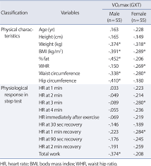 The body mass index, or bmi, overcomes this problem by finding a ratio of your weight to your height, and returning a single what the various bmi ranges are. Pdf Development Of New Estimation Formula Based On Astrand Ryhming Step Test Protocol For Vo2max Evaluation Of Adolescents 13 18 Years Semantic Scholar