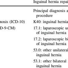 The surgeon then pushes the hernia back into the abdomen and strengthens the. Definition Of Episode Of Care For Inguinal Hernia Repair Download Table
