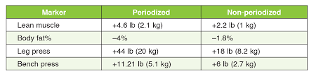 periodization training why its important for your workouts