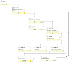 Security Incident Malicious Software Workflow Template