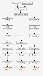 Red Wine Making Flow Chart Www Bedowntowndaytona Com
