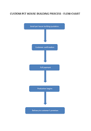 Custom Building Your Pet House Process Flow Chart