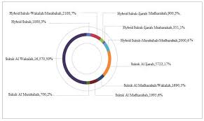 Sukuk are structured in several different ways. Jrfm Free Full Text A Wavelet Based Analysis Of The Co Movement Between Sukuk Bonds And Shariah Stock Indices In The Gcc Region Implications For Risk Diversification Html