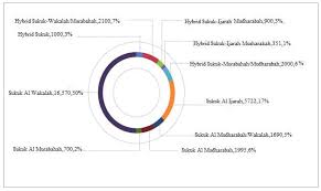 Various types of sukuk also use these contracts. Jrfm Free Full Text A Wavelet Based Analysis Of The Co Movement Between Sukuk Bonds And Shariah Stock Indices In The Gcc Region Implications For Risk Diversification Html