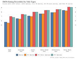 There is an appreciable segment of the younger population that seems to think a high imdb rating or positive youtube comments are an important validation of the things they care about. Imdb Datasets 3 Centuries Of Movie Rankings Visualized R Bloggers