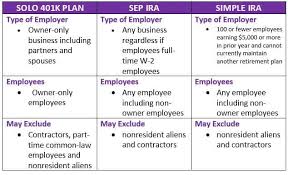 full comparison of retirement accounts solo 401k sep ira