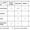 Itil's raci matrix provides lines of accountability and responsibility it service management (itsm), it services, itil, knowledge management, processes, roles, service management. 1