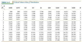Chi Squared Critical Value Table Google Search